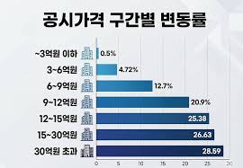 주택공시가격 조회