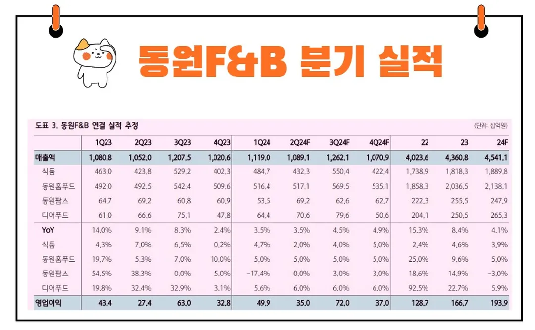 동원F&B 실적