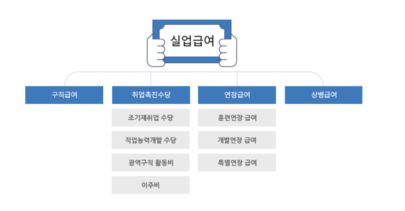 실업급여 구직 급여 요약