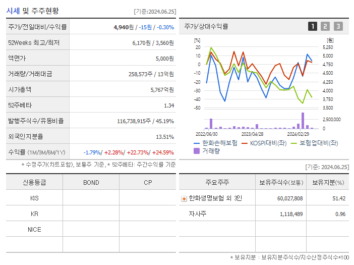 한화손해보험_기업개요