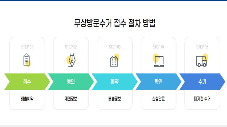 무상방문-접수절차-방법