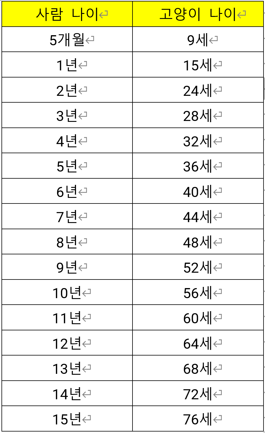 고양이 나이 환산표