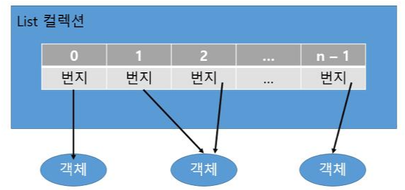 List 컬렉션