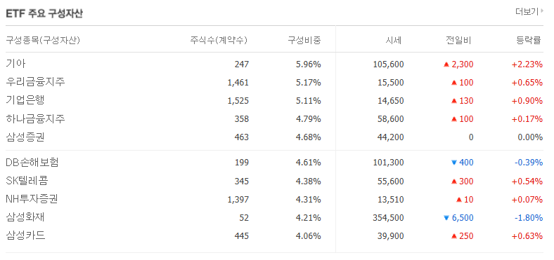 PLUS고배당주ETF 구성종목