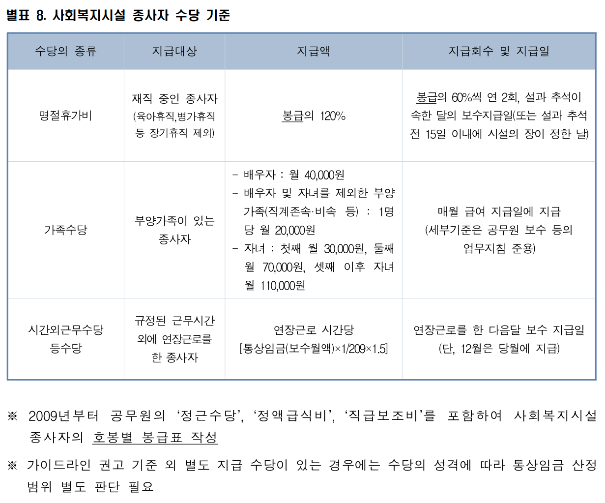 사회복지사 수당