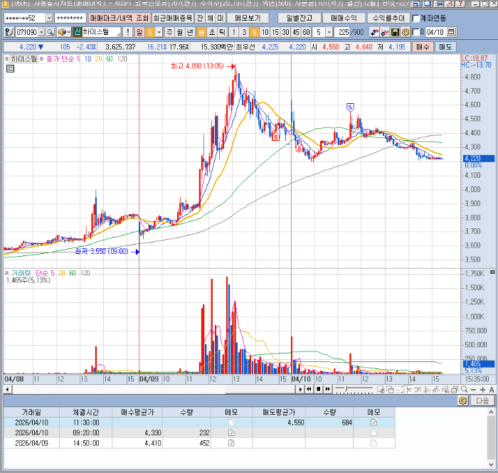 4월10일 하이스틸 분봉