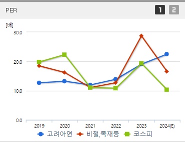 고려아연 주가 전망 PER (1004)