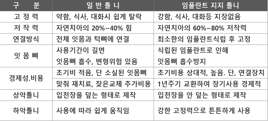 임플란트틀니_일반틀니비교