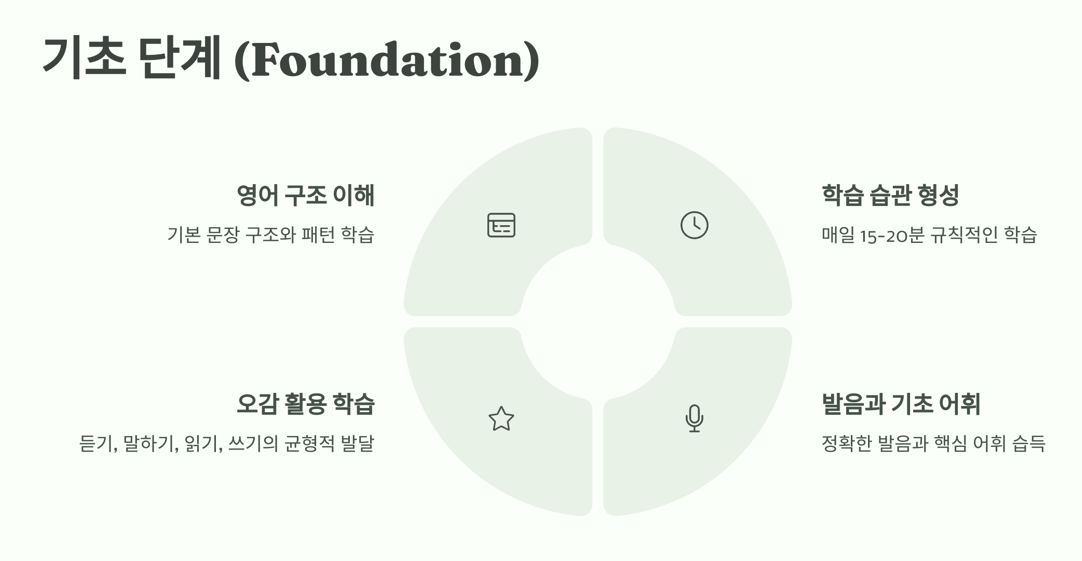 기초 단계
