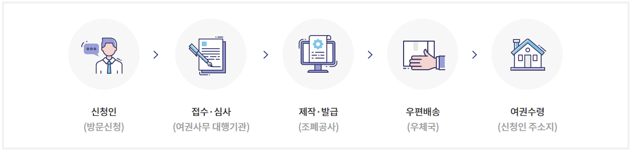 여권 재발급 신청방법 [준비물]