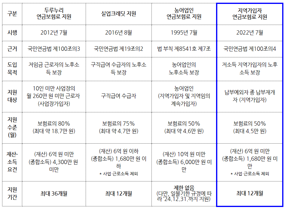 국민연금 보험료 지원제도 5가지!