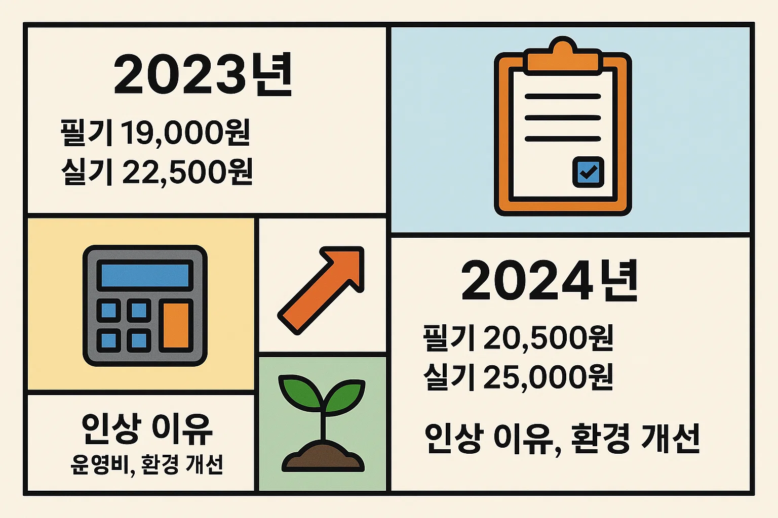 2023년과 2024년 컴활2급 응시료 변동 이력을 설명한 인포그래픽으로, 필기와 실기 응시료 인상 이유 및 운영 환경 개선 사항을 알기 쉽게 정리했습니다.
