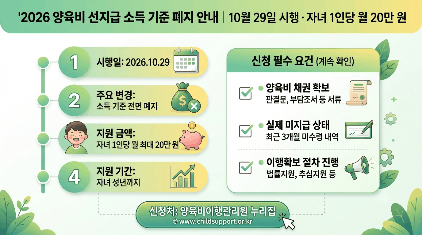 2026년 10월 29일 시행되는 양육비 선지급 소득 기준 폐지 안내 및 자격 요건, 월 20만 원 지원 내용 인포그래픽