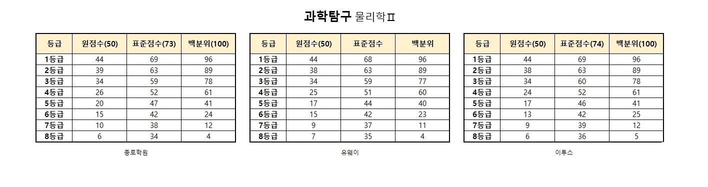 수능 등급컷