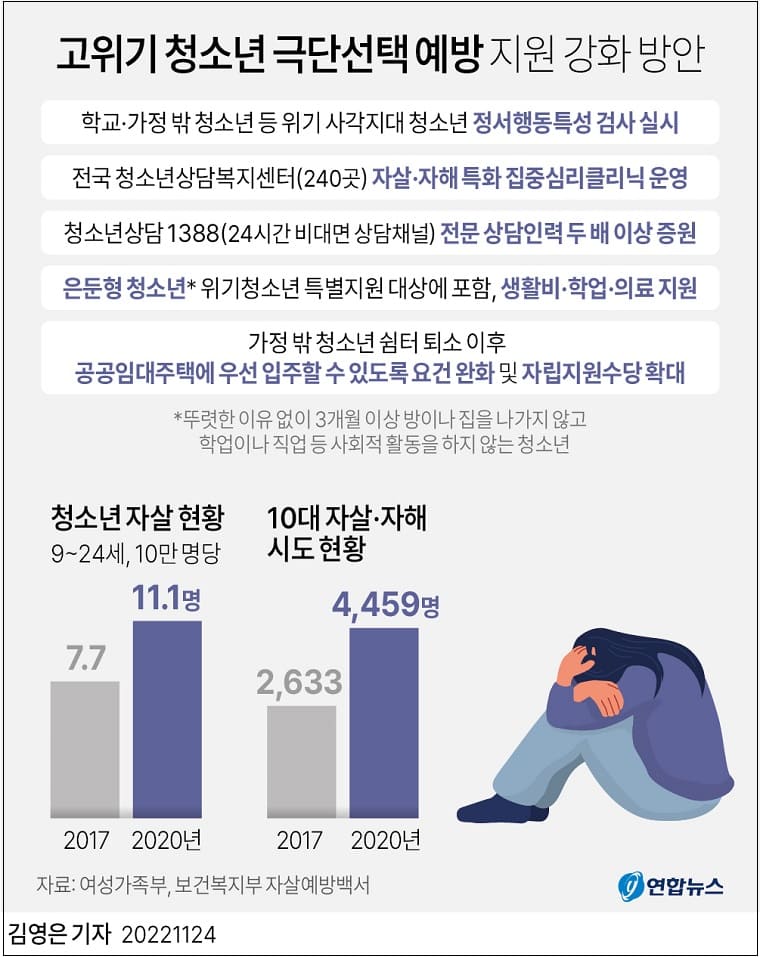 고위기 청소년 극단선택 예방 지원 강화 방안