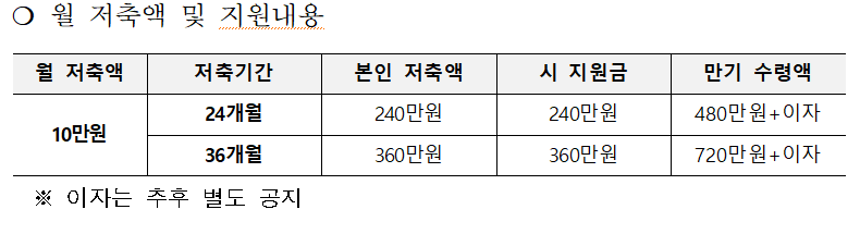 월 저축액 및 지원내용