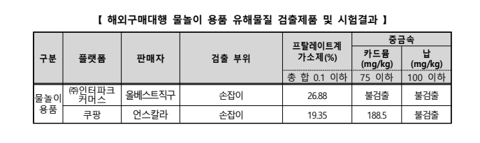 해외구매대행 물놀이용품 유해물질검출
