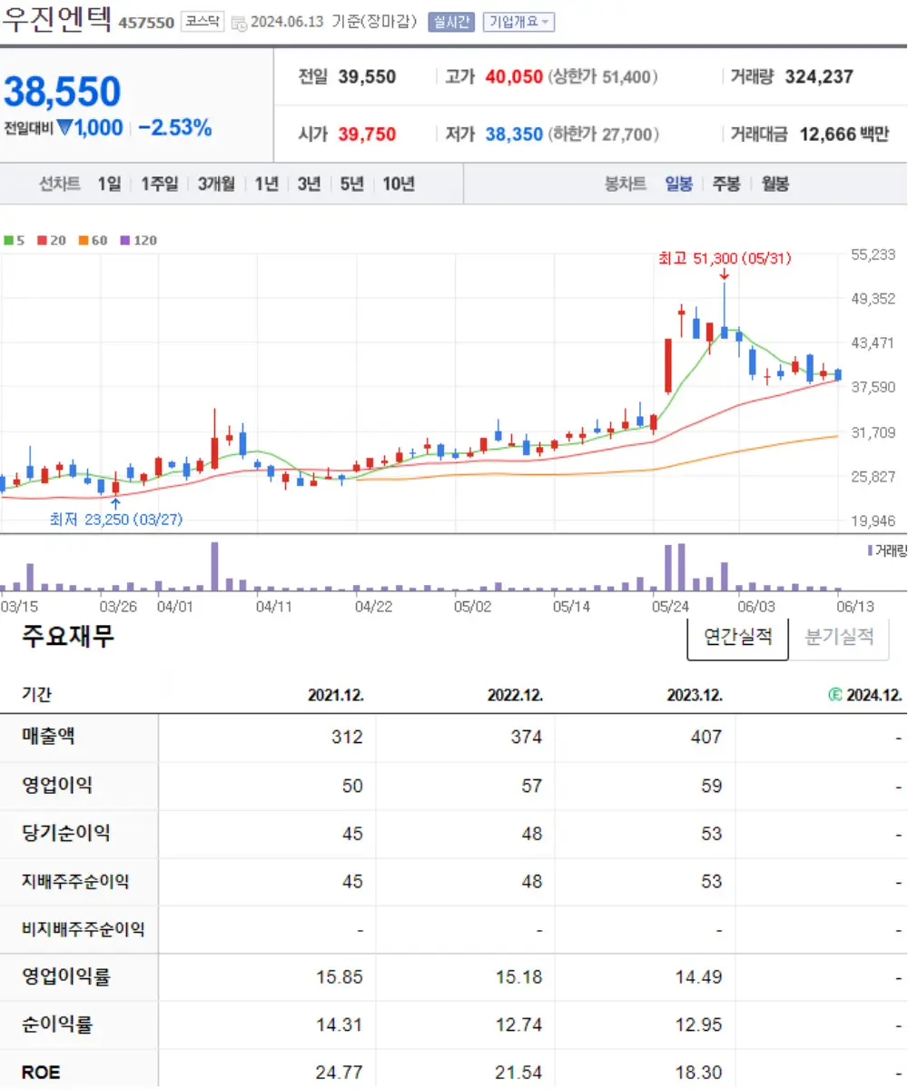 우진엔텍 주식 차트 및 재무