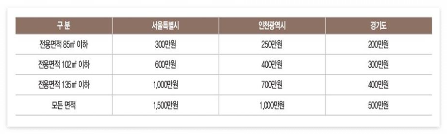 새절역 두산위브 트레지움