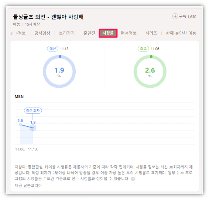 돌싱글즈 외전 괜찮아 사랑해 MBN 시청률