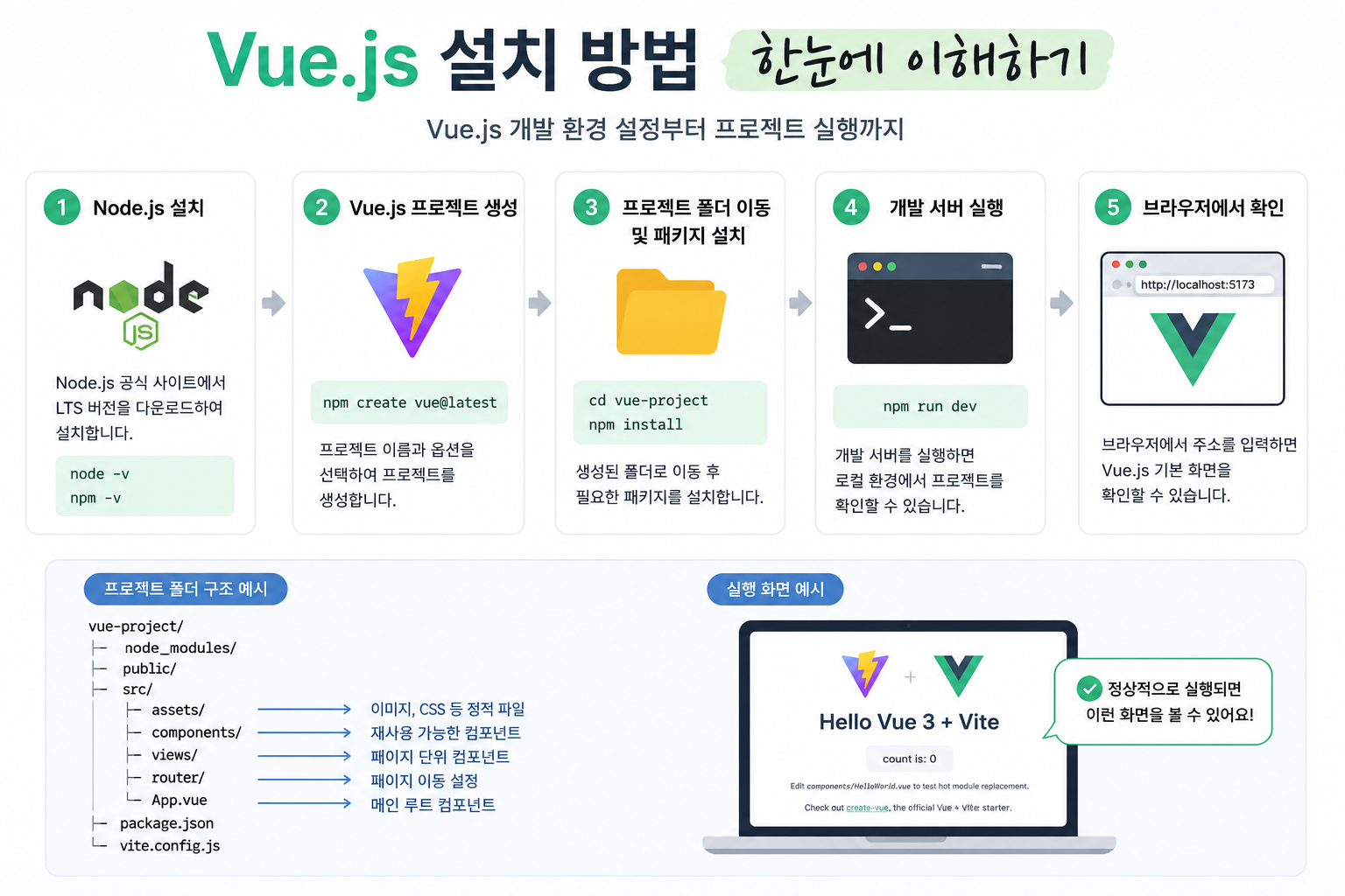 Vue.js 설치 방법