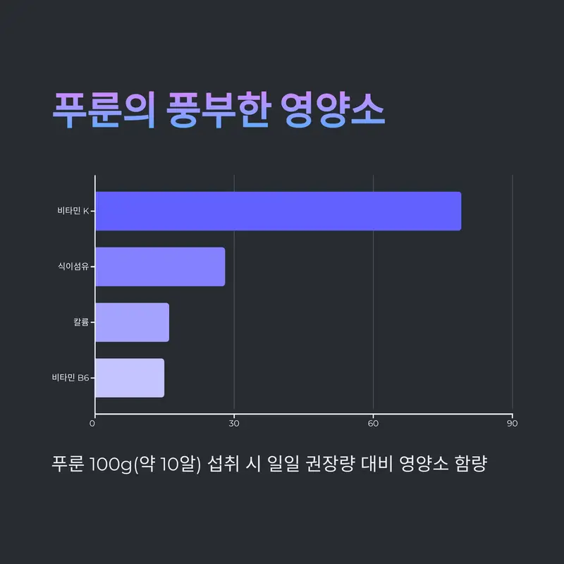 비타민 K, 식이섬유 등 푸룬의 주요 영양소 그래프