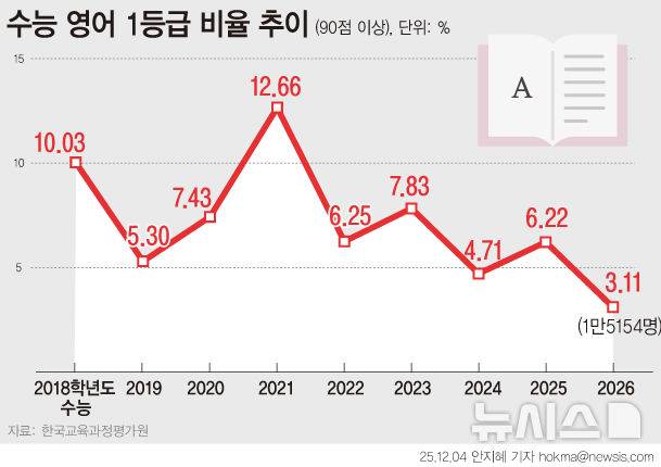영국의 '수능 불영어' 반응 난이도 미쳤다 BBC 텔레그래프