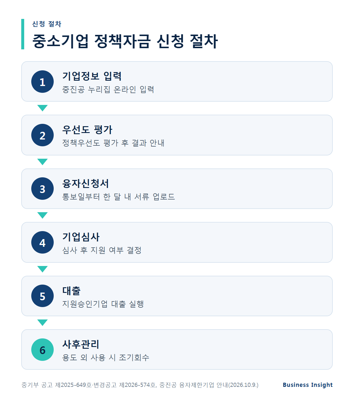 중소기업 정책자금 대출 신청 절차