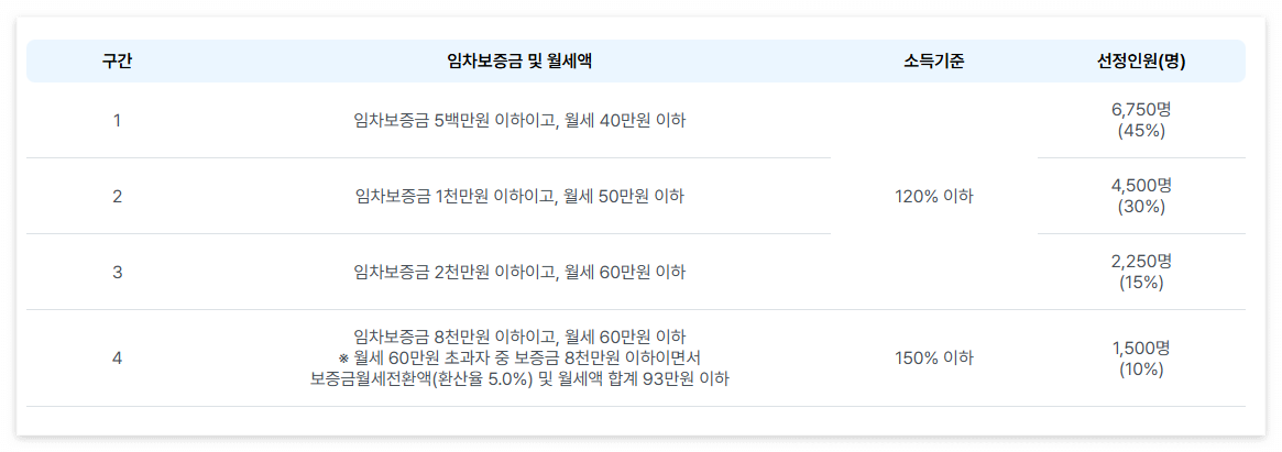 임차(전월세)요건