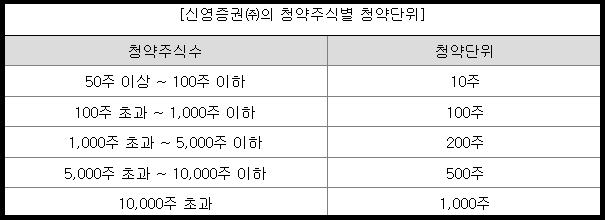 청약 주식별 청약 단위