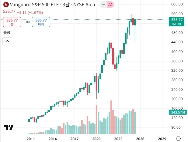 VOO를 활용한 퇴직연금 포트폴리오