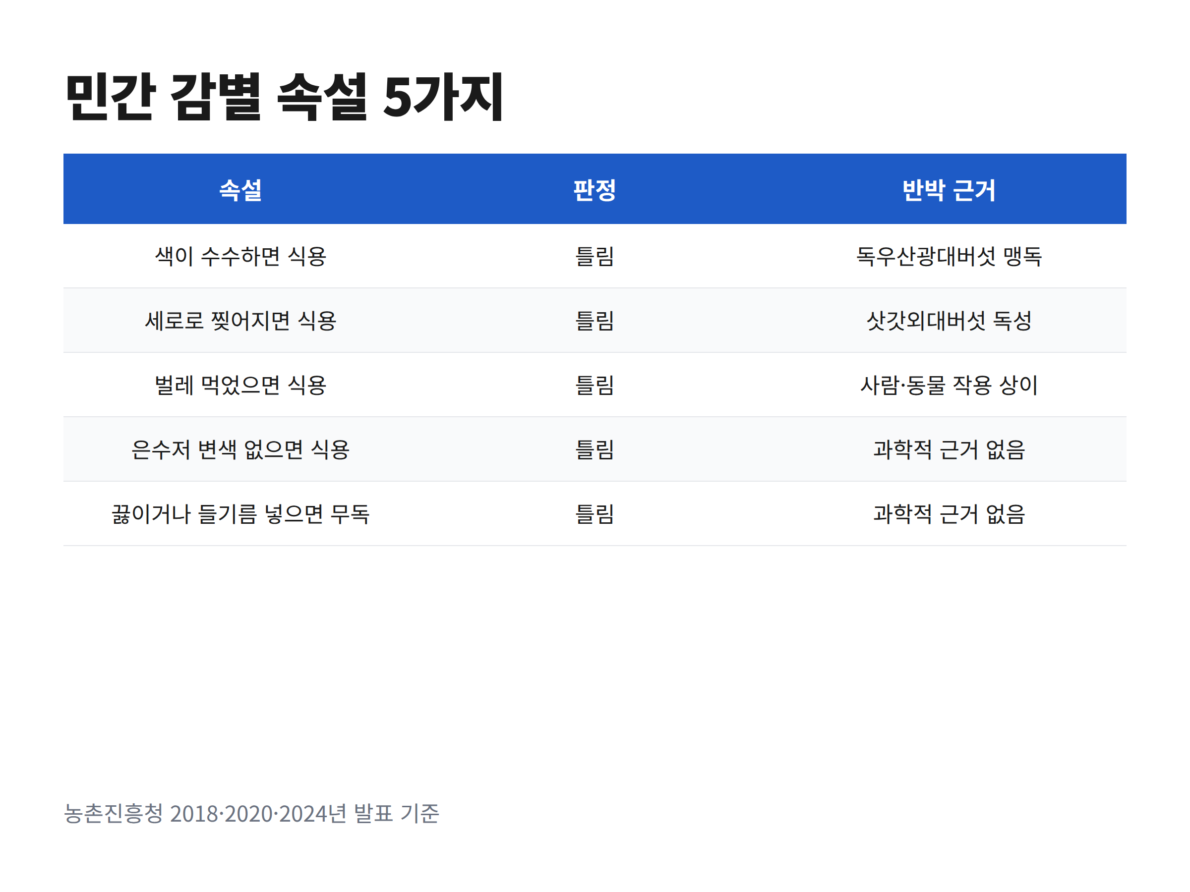 야생버섯 민간 감별 속설 다섯 가지와 각각을 반박하는 버섯 이름을 정리한 카드