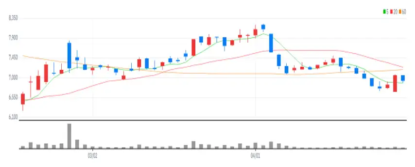 YG PLUS 차트