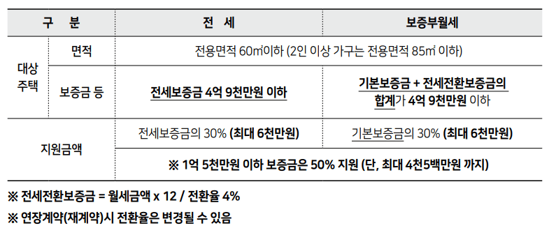 SH 장기안심주택 신청자격