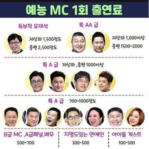 유재석 예능인 회당 출연료