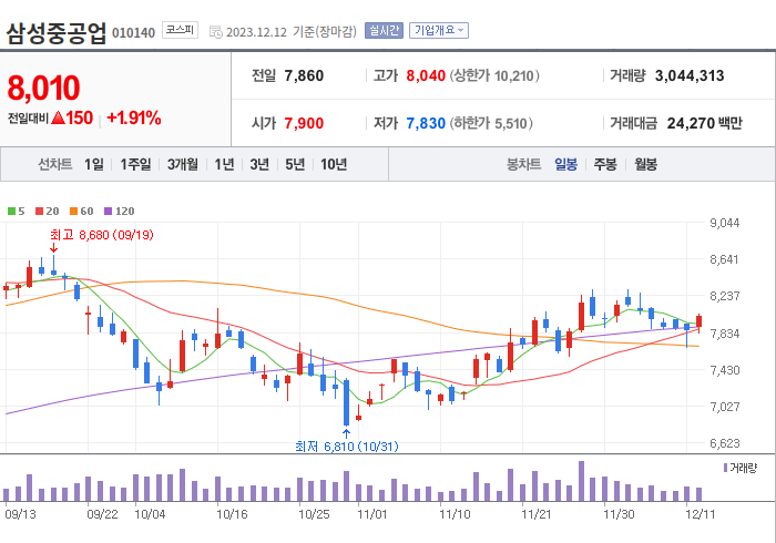 삼성중공업 3개월 주가(일봉)