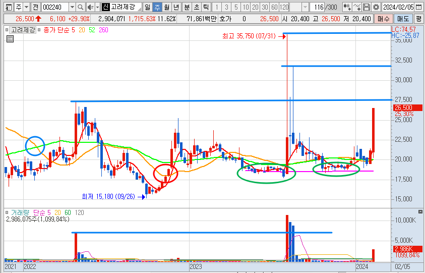 고려제강 주봉 차트 분석 (24.2.7)