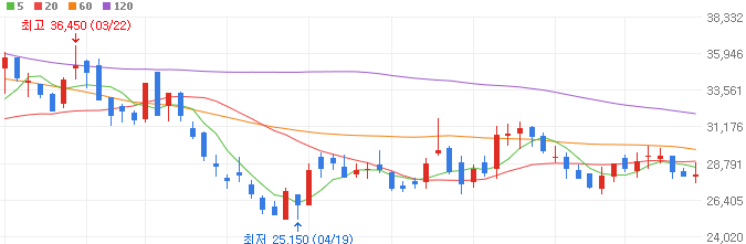 AI신약-관련주-뷰노-주가