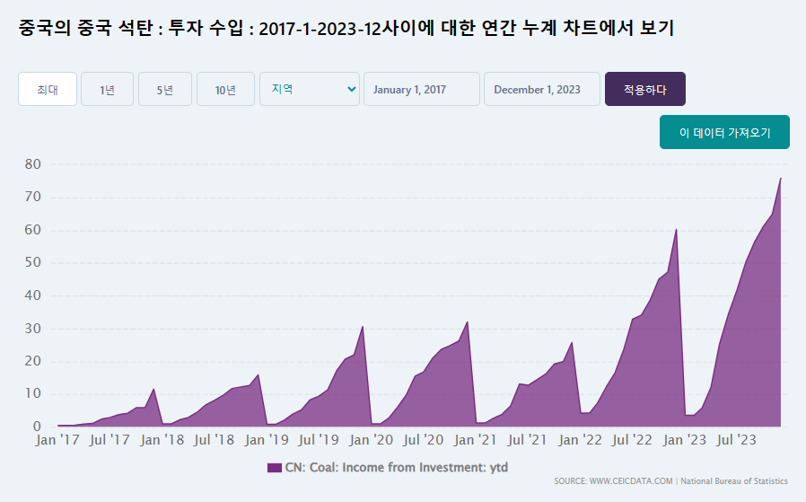 중국 석탄 수입량