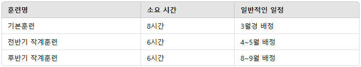 예비군 작계훈련 5년차 훈련내용 시간