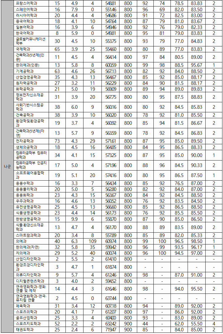 경희대 정시 나군 결과