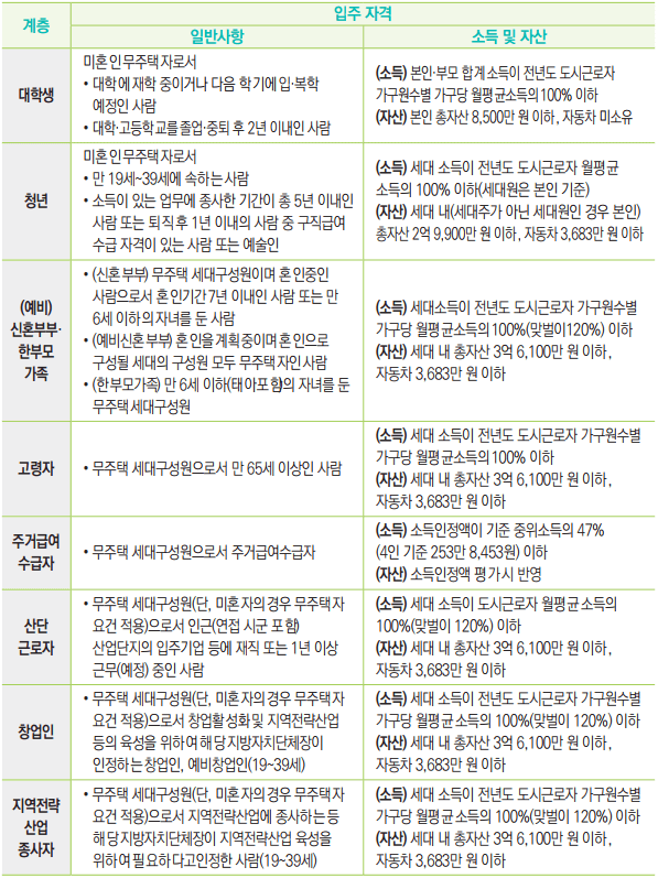 행복주택-입주자-선정기준-표