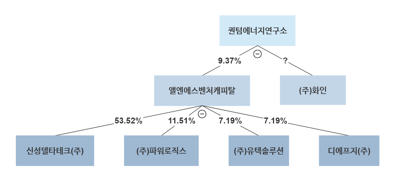 퀀텀에너지연구소 지분구조