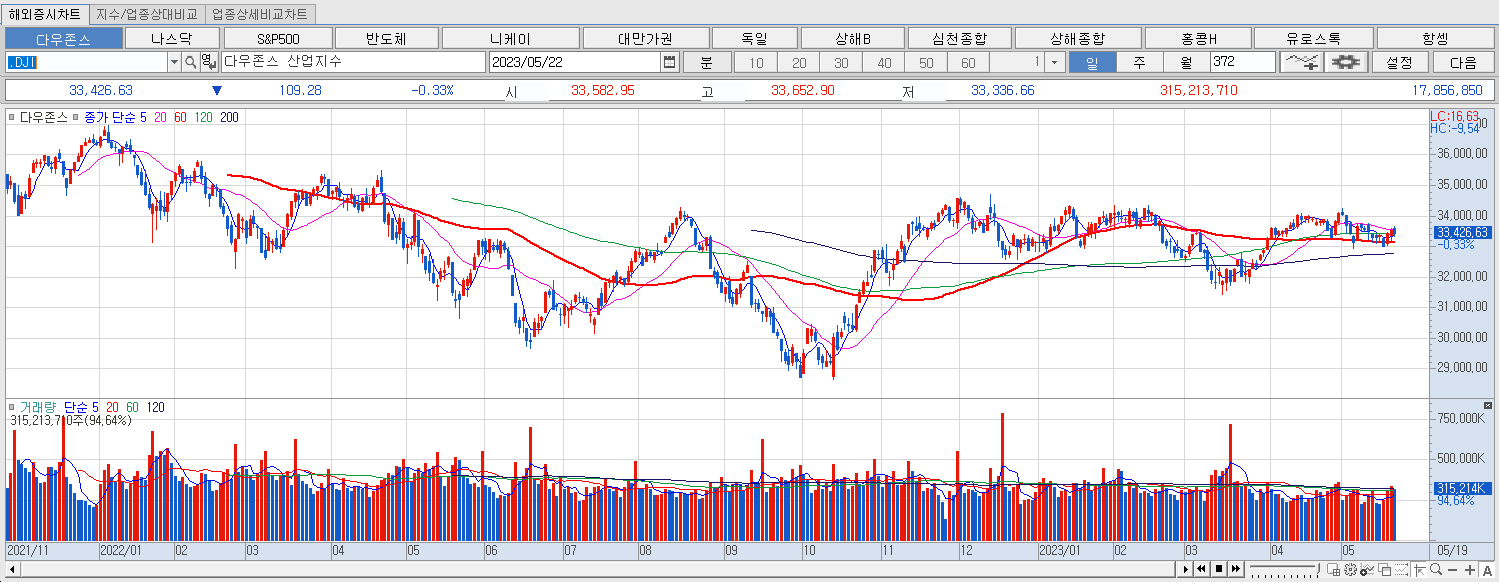 5.22 다우지수 마감챠트