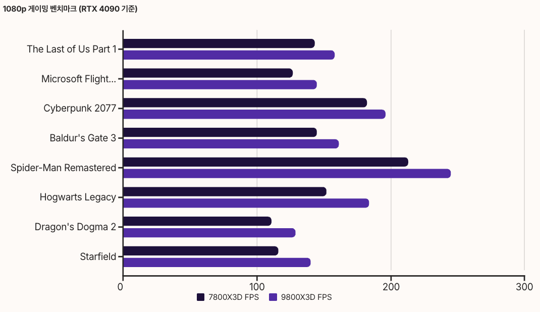 게이밍 성능 비교 - RTX 4090 GPU 기준 비교 차트