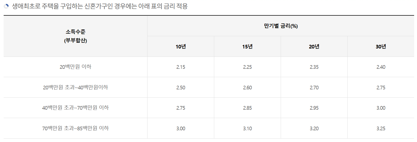 디딤돌대출-신혼부부-생애최초-금리