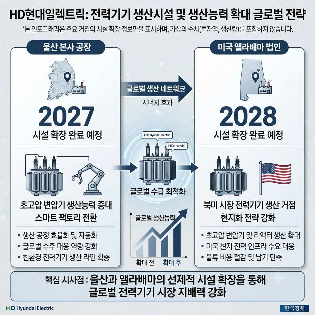 HD현대일렉트릭 울산 및 미국 앨라배마 생산능력 확대 계획