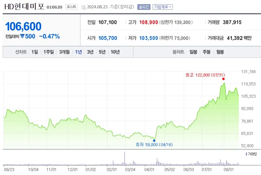 조선주 조선관련주 조선수혜주
