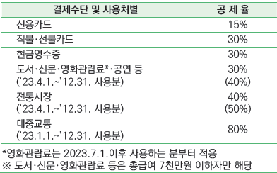 연말정산 신용카드공제