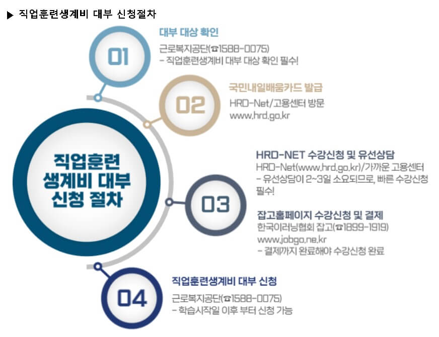 직업훈련생계비 대부 신청절차 사진 캡처